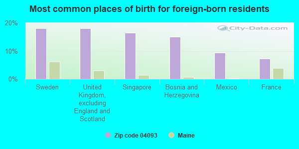 Most common places of birth for foreign-born residents