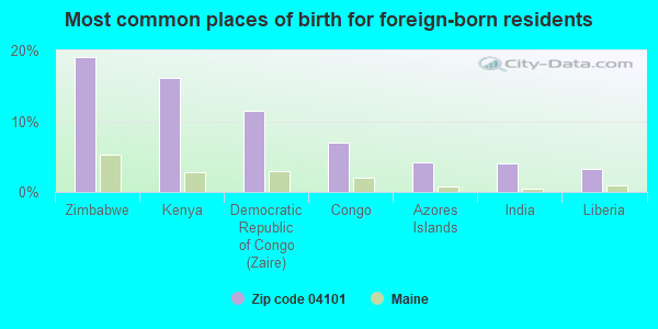 Most common places of birth for foreign-born residents