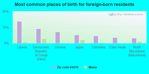 Most common places of birth for foreign-born residents