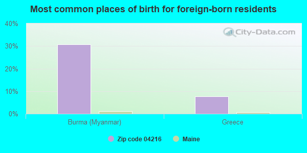 Most common places of birth for foreign-born residents