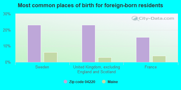 Most common places of birth for foreign-born residents