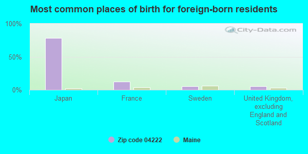 Most common places of birth for foreign-born residents