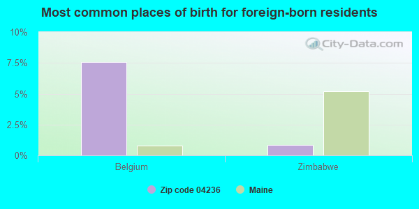 Most common places of birth for foreign-born residents