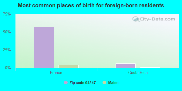 Most common places of birth for foreign-born residents