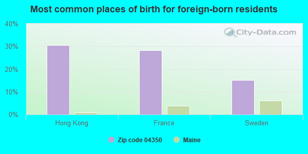 Most common places of birth for foreign-born residents