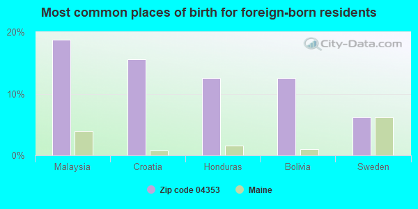 Most common places of birth for foreign-born residents