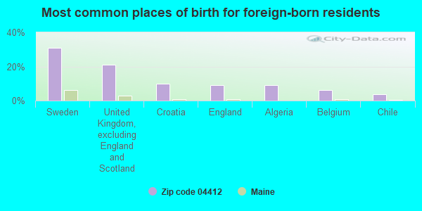 Most common places of birth for foreign-born residents