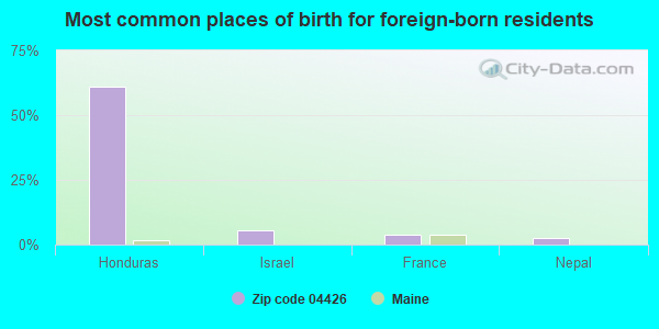 Most common places of birth for foreign-born residents