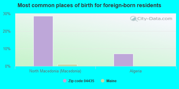 Most common places of birth for foreign-born residents