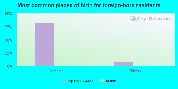 Most common places of birth for foreign-born residents