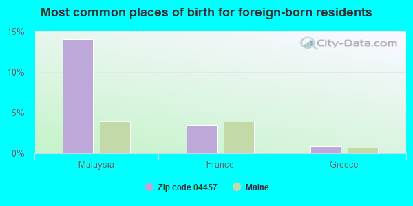 Most common places of birth for foreign-born residents