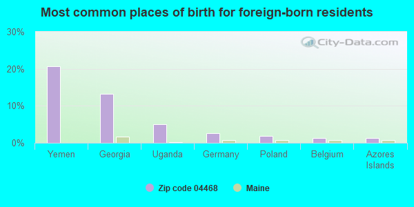 Most common places of birth for foreign-born residents