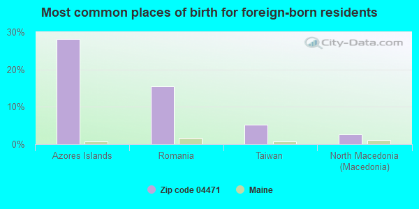 Most common places of birth for foreign-born residents