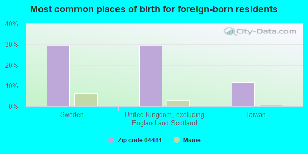 Most common places of birth for foreign-born residents