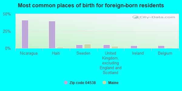 Most common places of birth for foreign-born residents