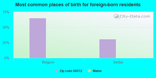 Most common places of birth for foreign-born residents