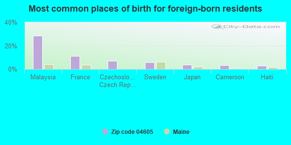 Most common places of birth for foreign-born residents