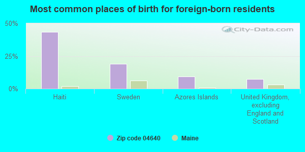 Most common places of birth for foreign-born residents