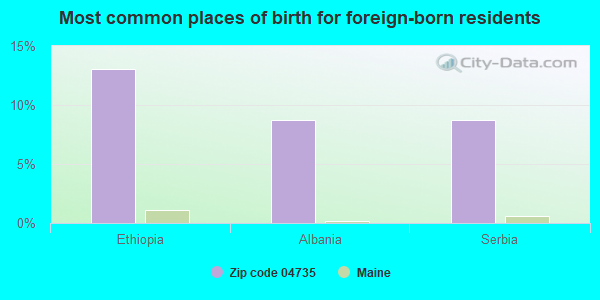 Most common places of birth for foreign-born residents