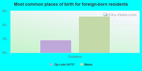 Most common places of birth for foreign-born residents