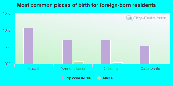 Most common places of birth for foreign-born residents