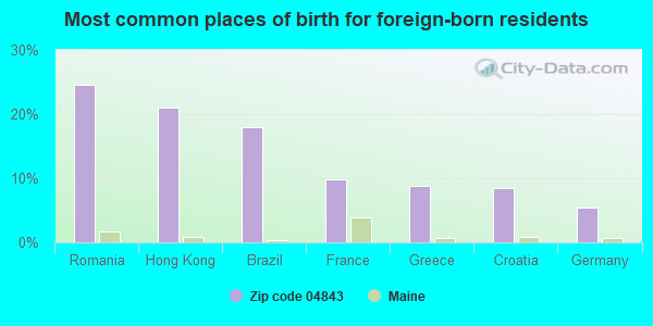 Most common places of birth for foreign-born residents