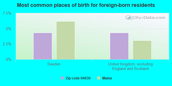 Most common places of birth for foreign-born residents