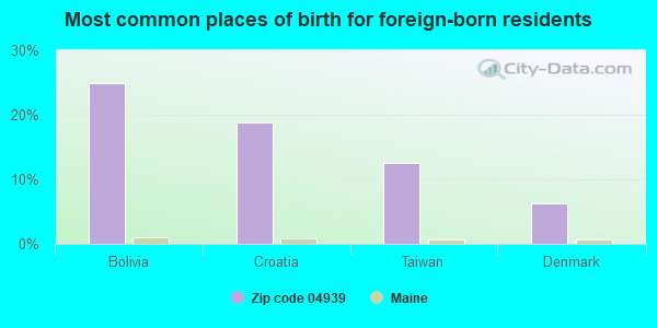 Most common places of birth for foreign-born residents