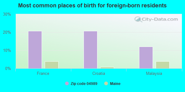 Most common places of birth for foreign-born residents