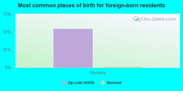 Most common places of birth for foreign-born residents