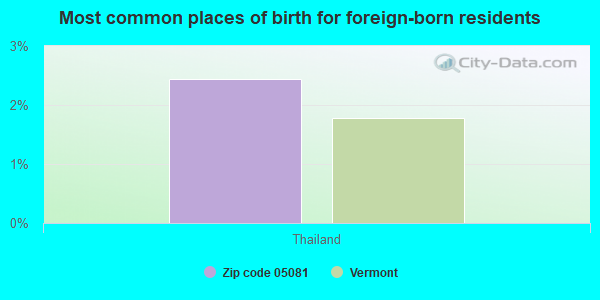 Most common places of birth for foreign-born residents