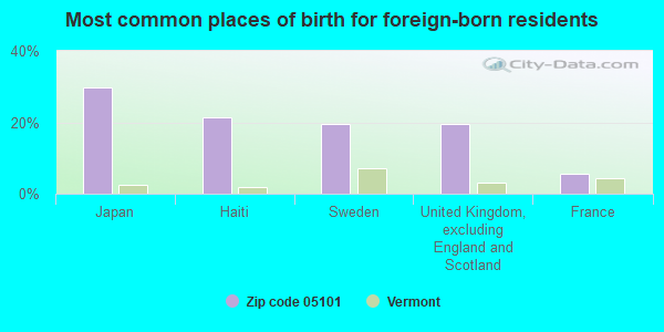 Most common places of birth for foreign-born residents