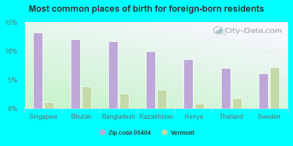 Most common places of birth for foreign-born residents