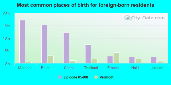 Most common places of birth for foreign-born residents