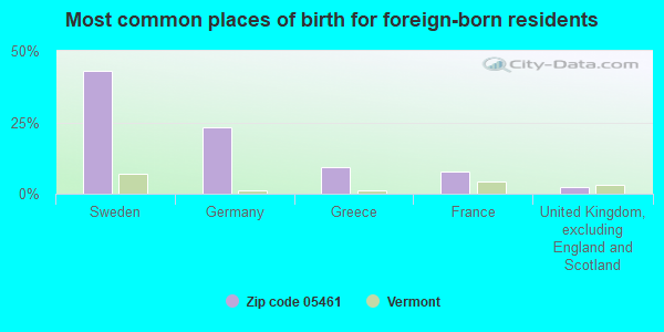 Most common places of birth for foreign-born residents