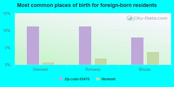 Most common places of birth for foreign-born residents