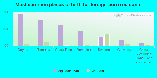 Most common places of birth for foreign-born residents