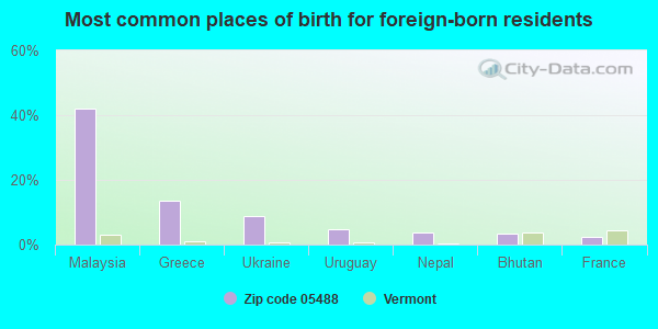 Most common places of birth for foreign-born residents