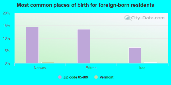 Most common places of birth for foreign-born residents