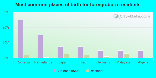 Most common places of birth for foreign-born residents