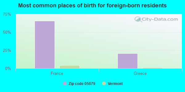 Most common places of birth for foreign-born residents