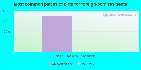 Most common places of birth for foreign-born residents