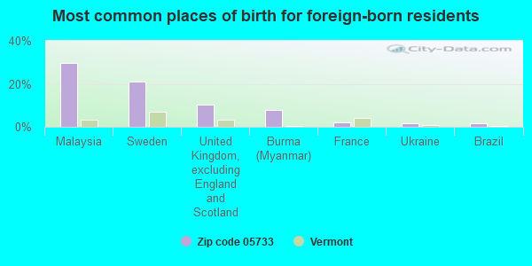 Most common places of birth for foreign-born residents