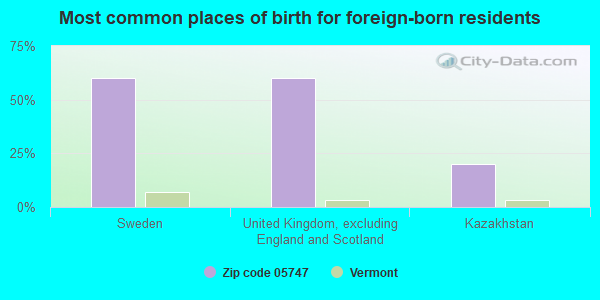 Most common places of birth for foreign-born residents