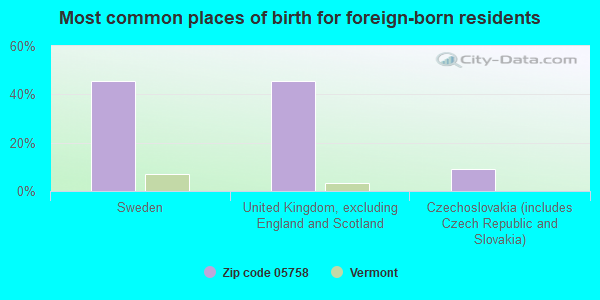 Most common places of birth for foreign-born residents