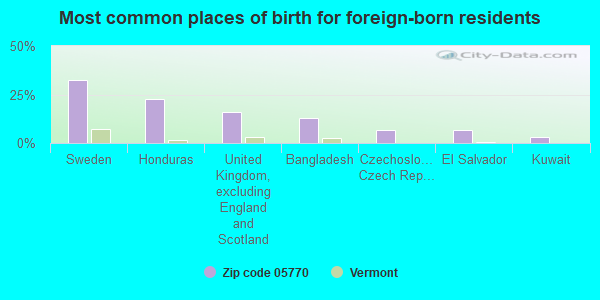 Most common places of birth for foreign-born residents