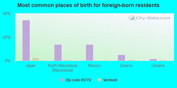 Most common places of birth for foreign-born residents