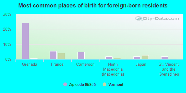 Most common places of birth for foreign-born residents