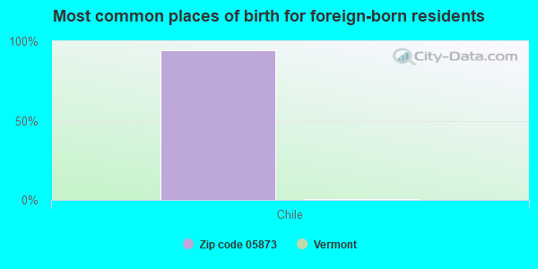 Most common places of birth for foreign-born residents