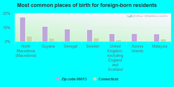 Most common places of birth for foreign-born residents